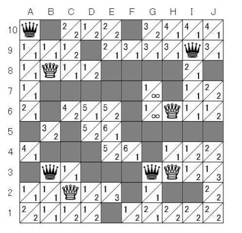 Example of Territory Evaluation