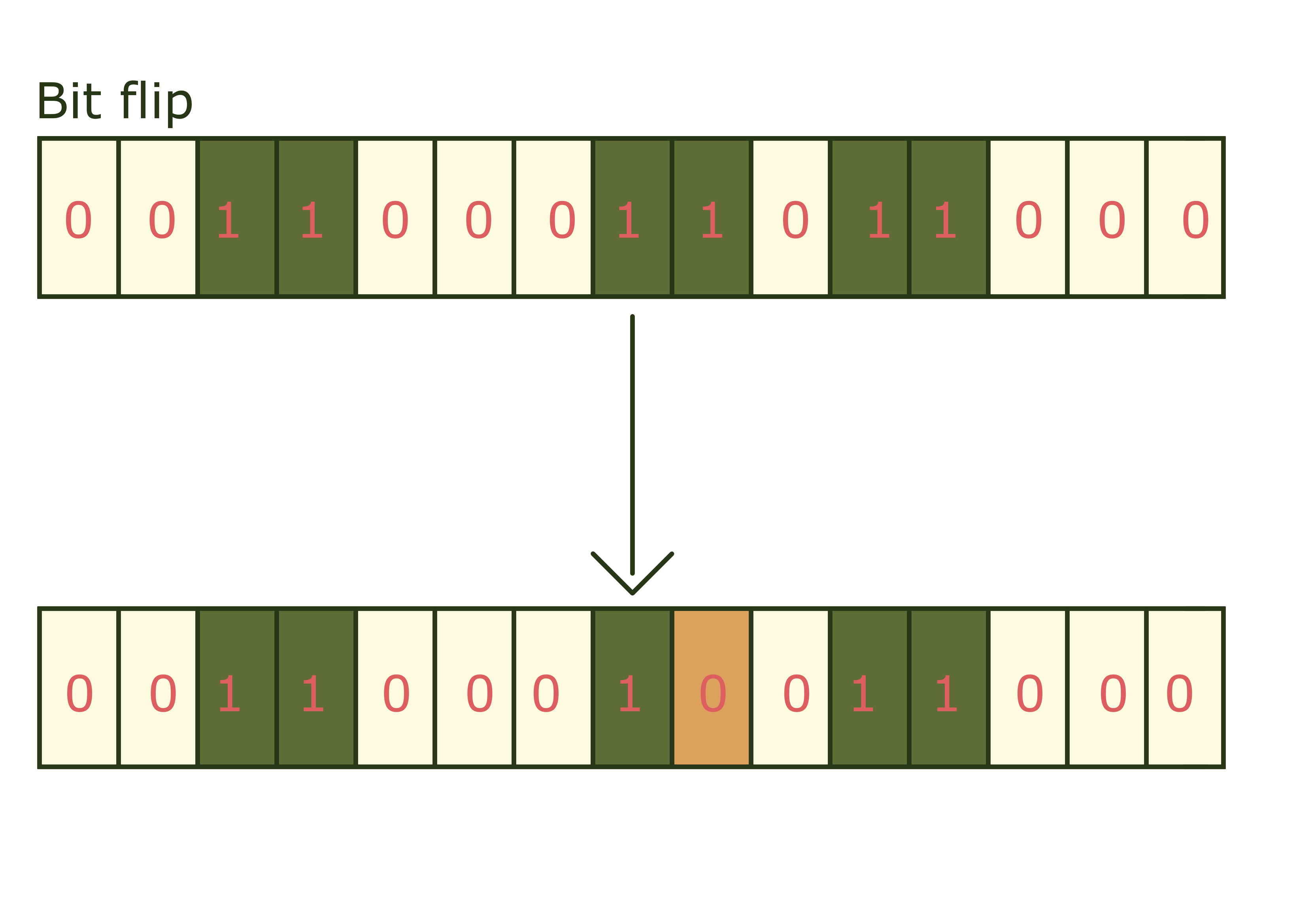 Bit Flip (Grafik selbst erstellt)