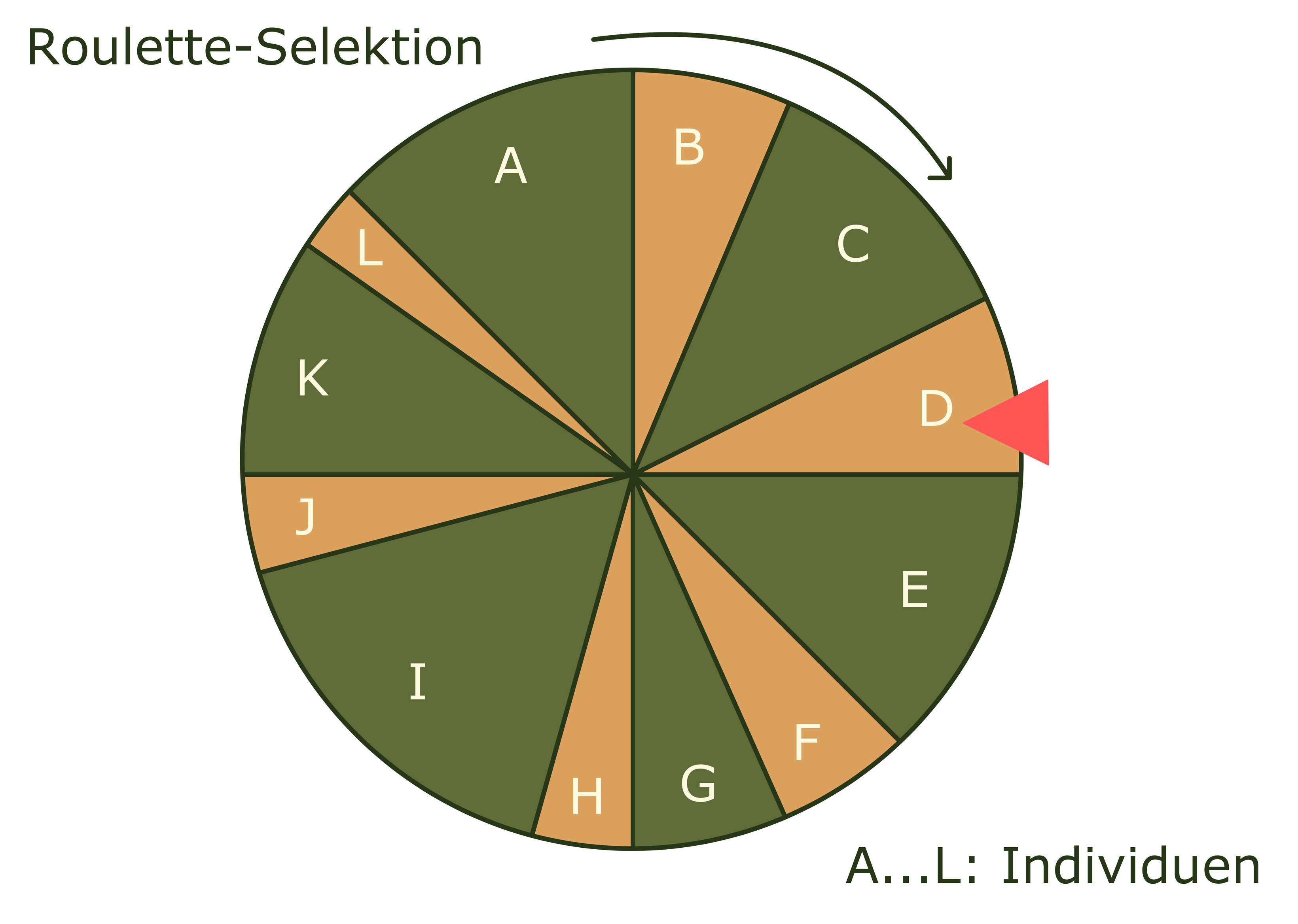 Roulettescheibe für Roulette-Selektion
