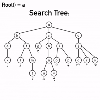 Animierte Darstellung eines NMCS Durchlaufs