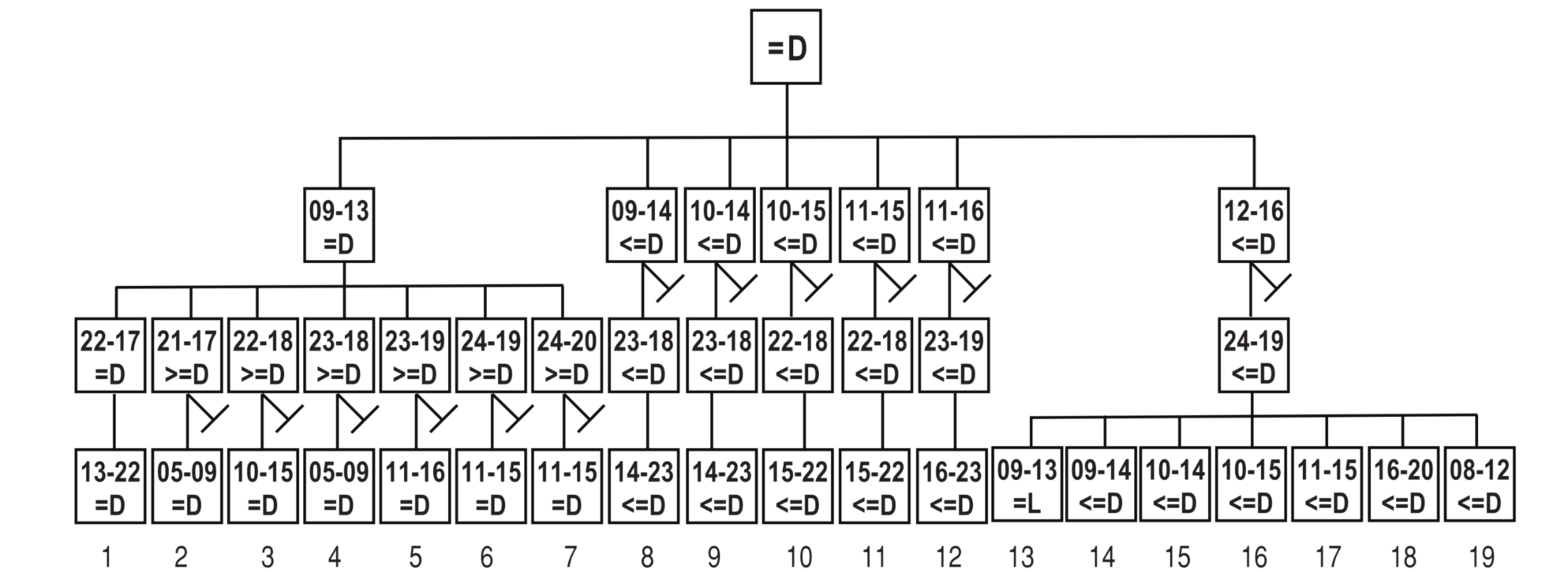 Startposition als Wurzelknoten mit Openings und den vom Proof-Tree Manager ermittelten Ergebnissen.