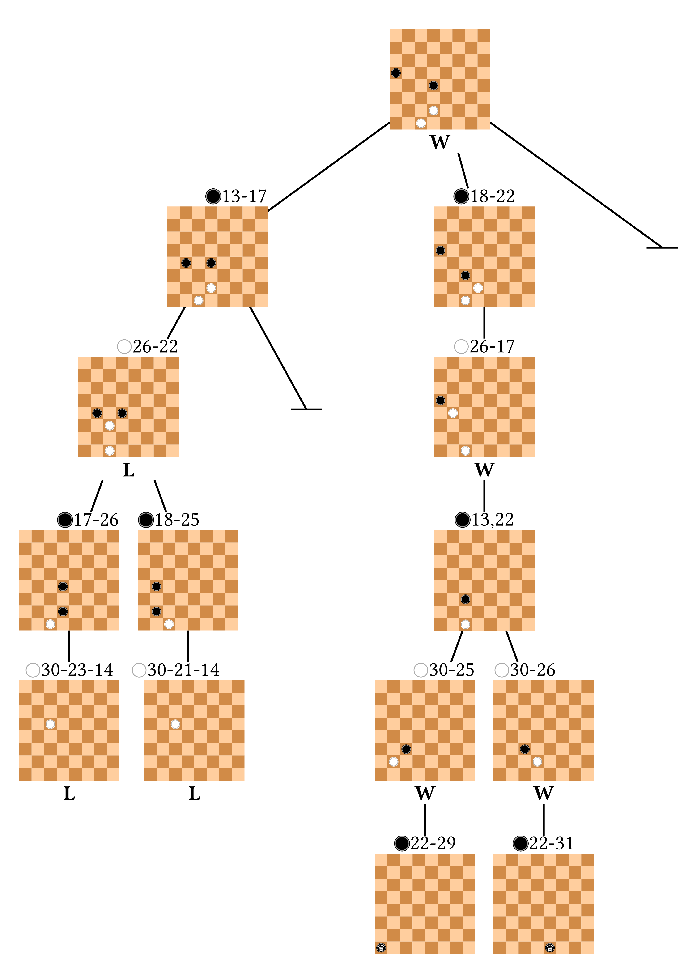 Ein Suchbaum der Alpha-Beta-Suche für einen beispielhaften Spielzustand. Schwarz fängt an und gewinnt das Spiel.