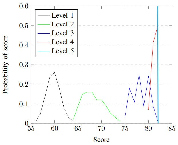 Verteilung der Endpunktzahlen für disjoint Morpion Solitaire für NRPA mit Range Query