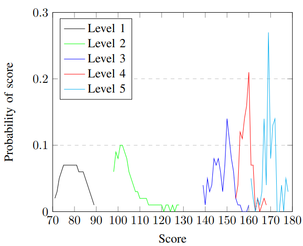 Verteilung der Endpunktzahlen für touching Morpion Solitaire für NRPA mit Range Query