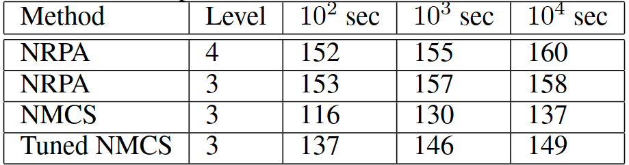 Vergleich der Laufzeiten von NMCS und NRPA für touching Morpion Solitaire