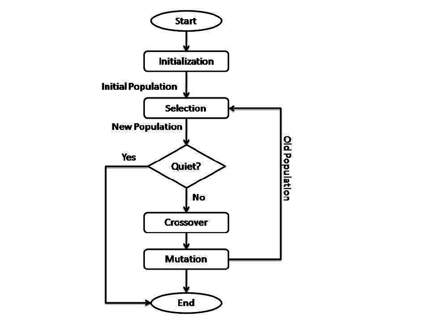 Ablaufdiagramm Genetischer Algorithmus