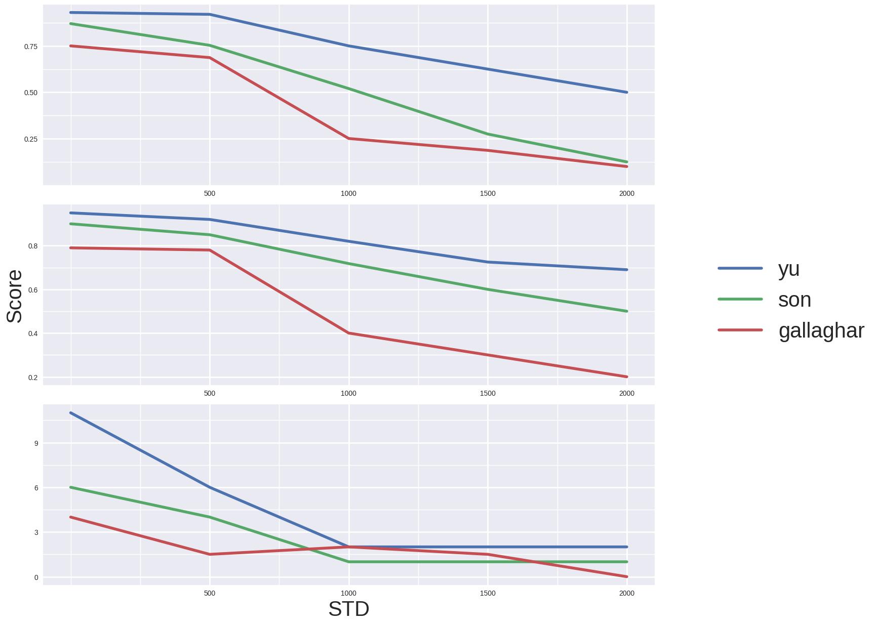 Vergleich von Yu, Son und gallagher