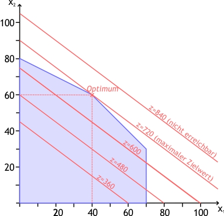 LP graphische Darstellung