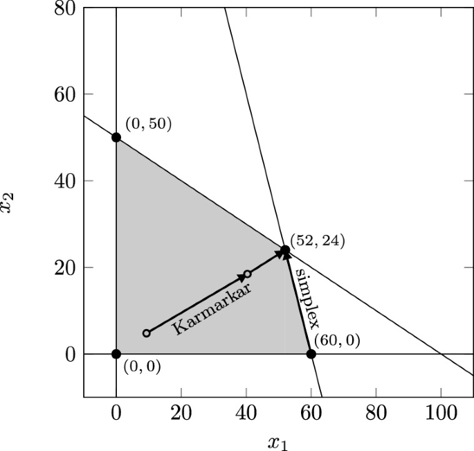 Vergleich Karmarkar und Simplex