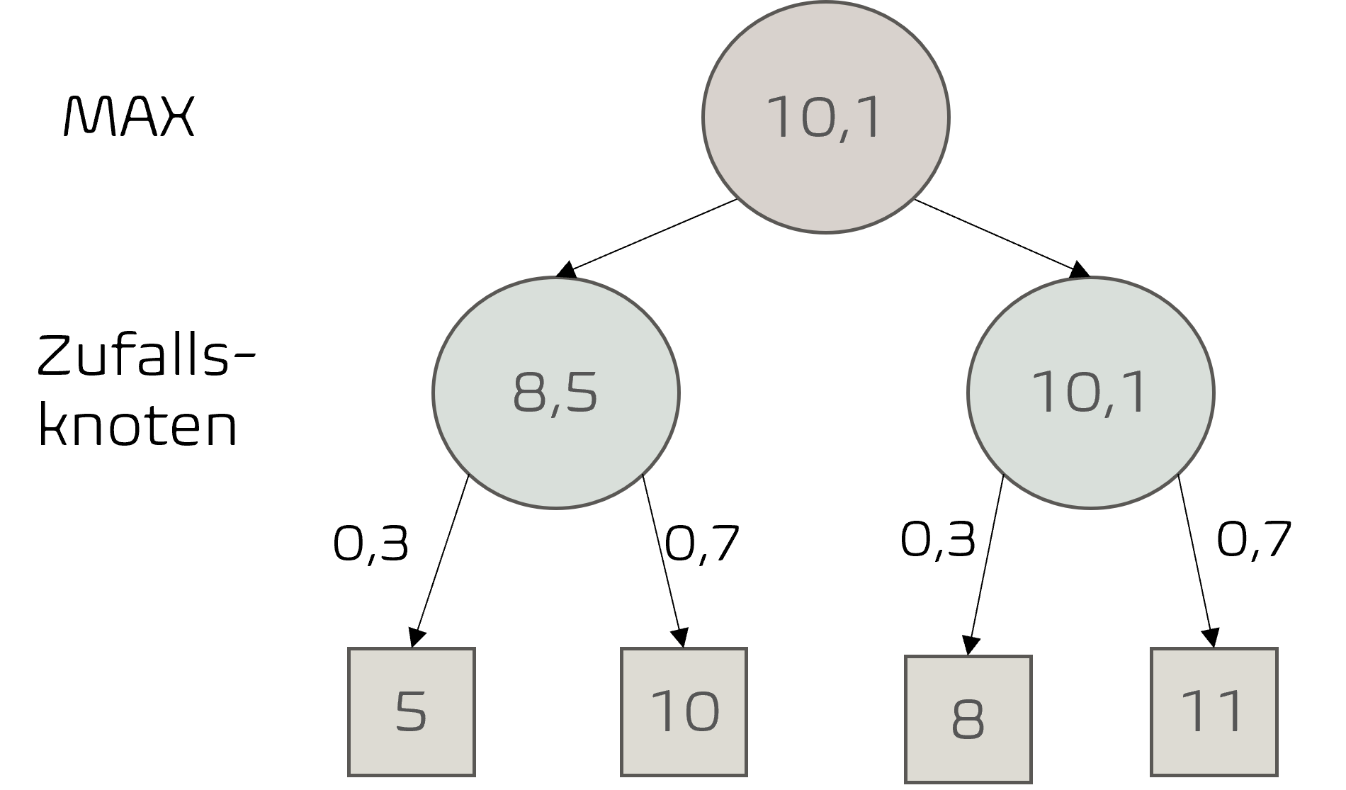 Spielbaum eines Expectimax-Algorithmus