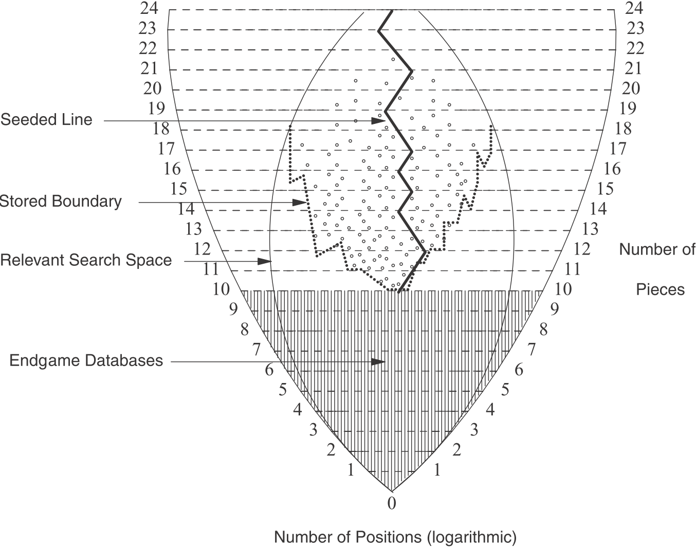 Visualisierung des Suchraums: Vertikal die Anzahl der Steine, Horizontal der Logarithmus der Positionen. Abb. 4: Die Interaktion aus Vorwärtssuche und Endspiel-Datenbanken