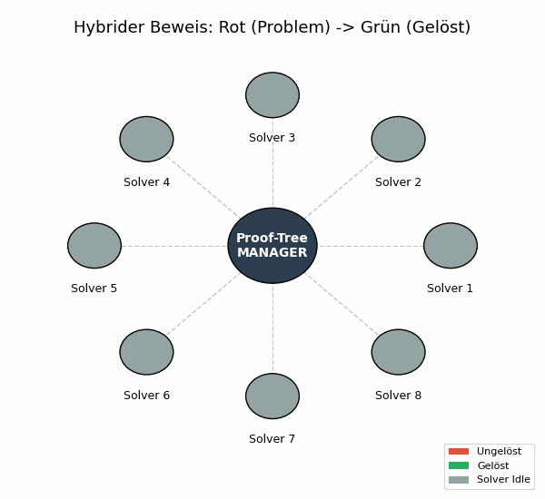 Verteilte Berechnung: Der Manager koordiniert das Netzwerk