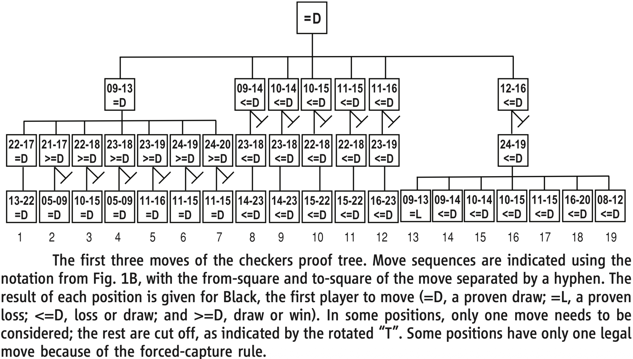Abb. 3: Der Beweisbaum für die ersten 3 Halbzüge (Ply)