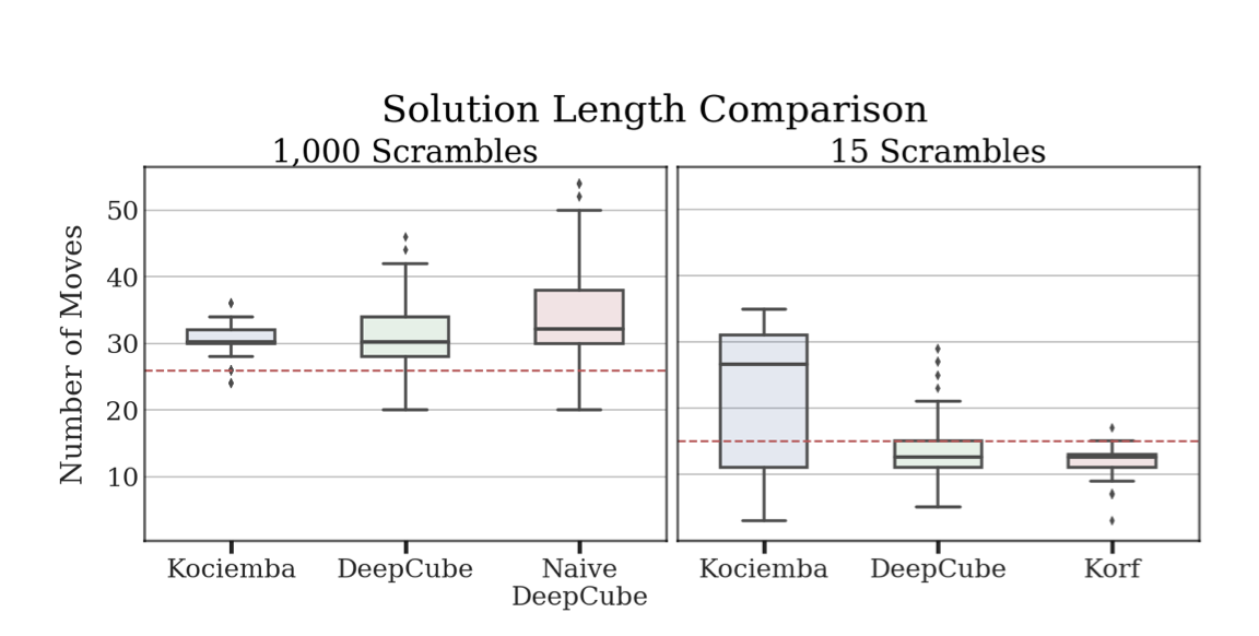 Solution length comparison