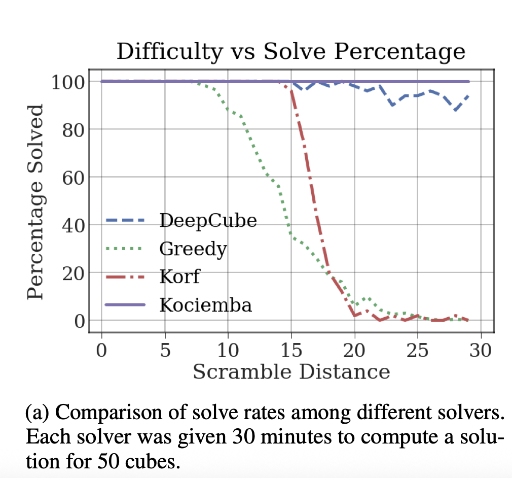 Difficulty vs solve percentage