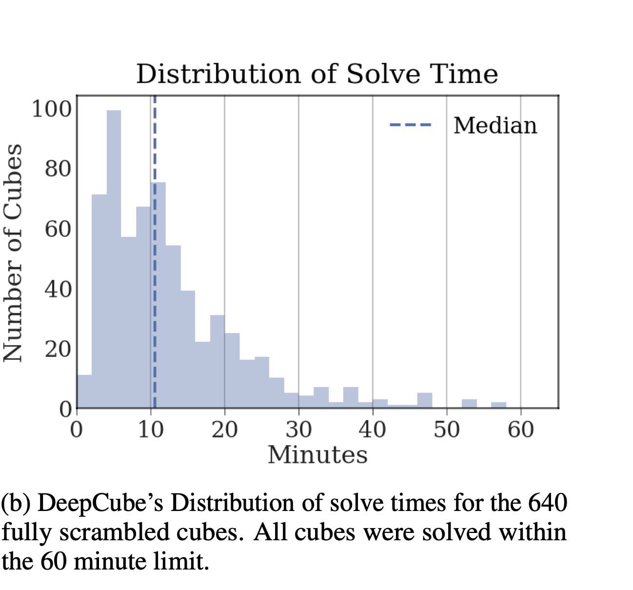 DeepCube solve time histogram