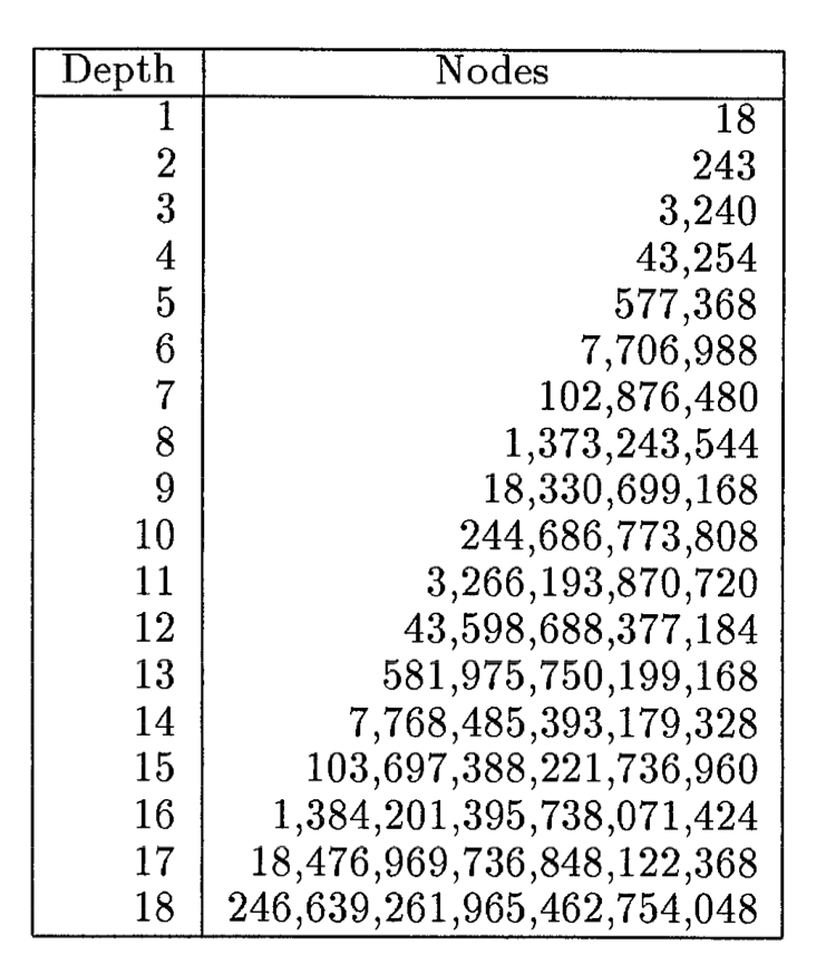 Nodes vs depth (Korf 1997)
