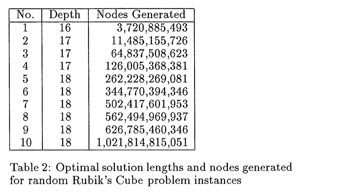 Korf Table 2: optimal solution lengths and nodes generated